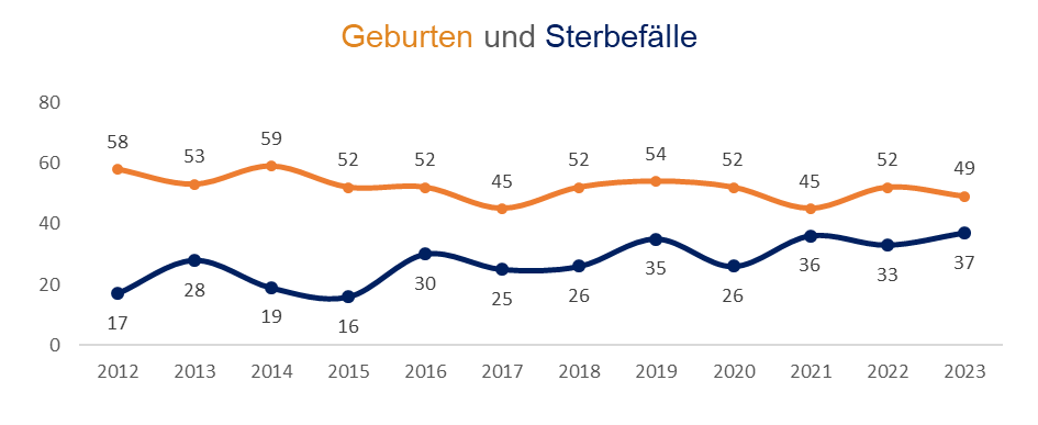 Diagramm: Geburten und Sterbefälle im Stadtbezirk 07 - Etting in Ingolstadt